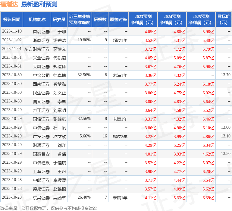 福瑞达：11月9日召开业绩说明会，投资者参与