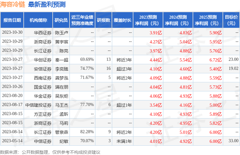 海容冷链：11月9日接受机构调研，包括知名机构聚鸣投资，宽远资产的多家机构参与