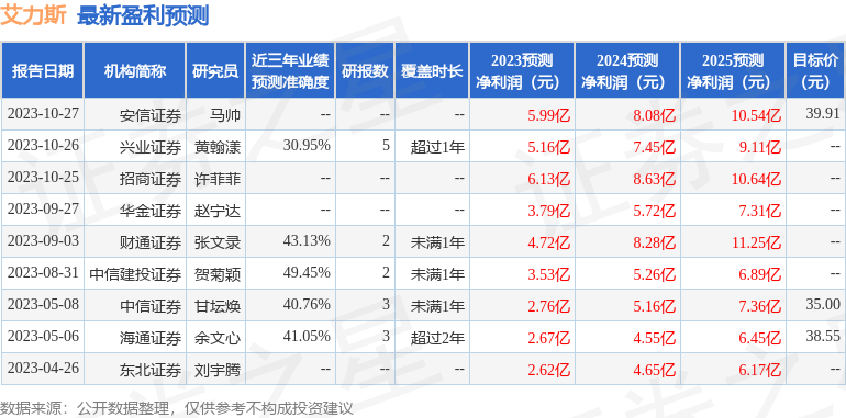 艾力斯：11月9日接受机构调研，包括知名机构盘京投资，正圆投资的多家机构参与