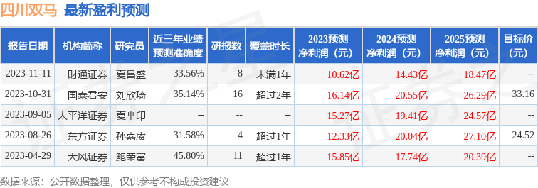 四川双马：11月13日接受机构调研，财通证券、国投瑞银基金管理有限公司等多家机构参与