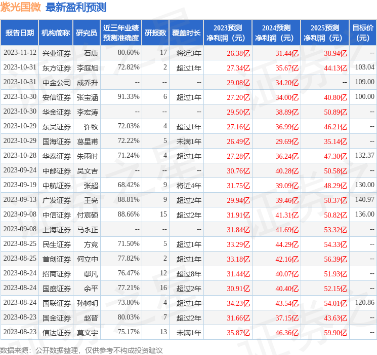 紫光国微：安信证券、汇安基金等多家机构于11月10日调研我司