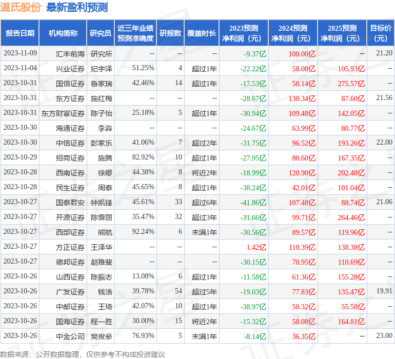 温氏股份：11月10日接受机构调研，银华基金、华创证券等多家机构参与