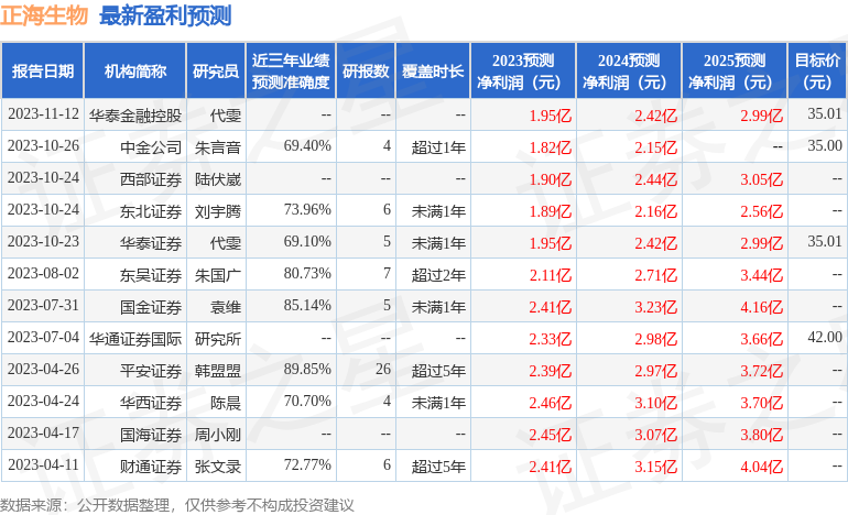 正海生物：长城证券、宁泽基金等多家机构于11月13日调研我司