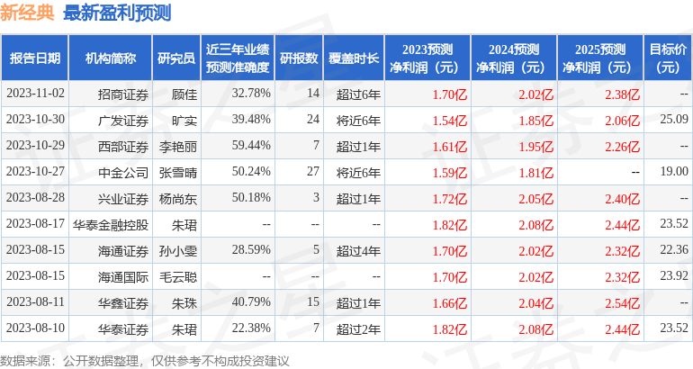新经典：11月1日接受机构调研，首创证券、西部证券等多家机构参与