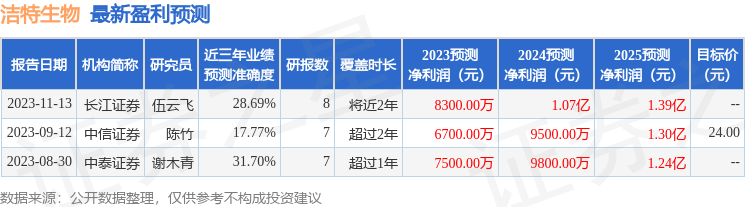 洁特生物：11月14日召开业绩说明会
