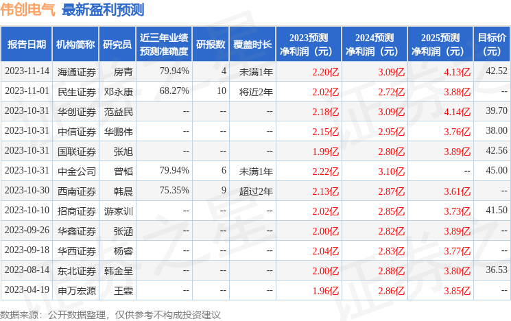 伟创电气：信达证券、融通基金等多家机构于11月13日调研我司