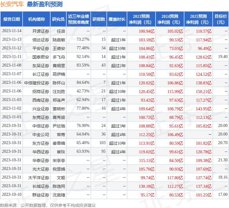 长安汽车：华泰证券、浦银安盛基金等多家机构于11月15日调研我司
