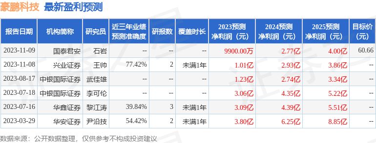 豪鹏科技：11月15日接受机构调研，投资者参与