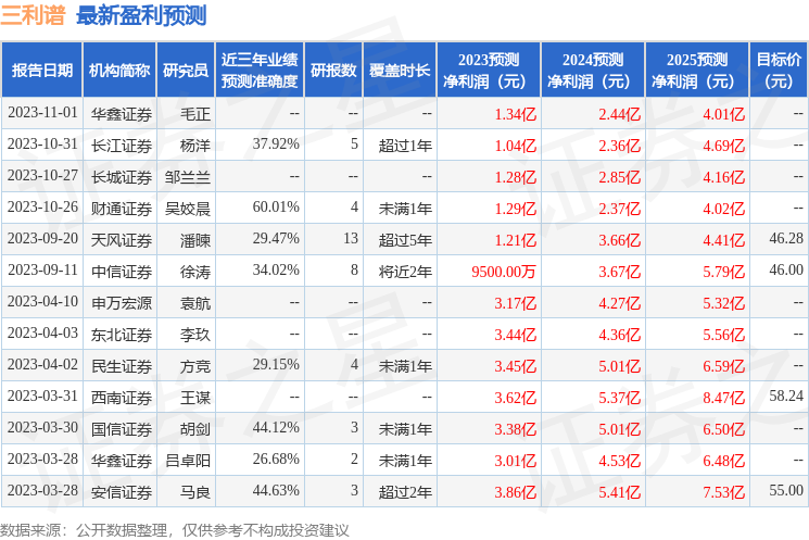 三利谱：11月15日接受机构调研，投资者参与