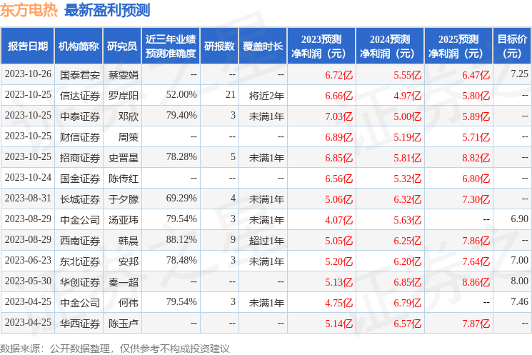 东方电热：中信证券、玖歌投资等多家机构于11月14日调研我司