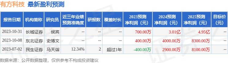 有方科技：11月16日召开业绩说明会，参与了业绩说明会的线上机构、投资者参与