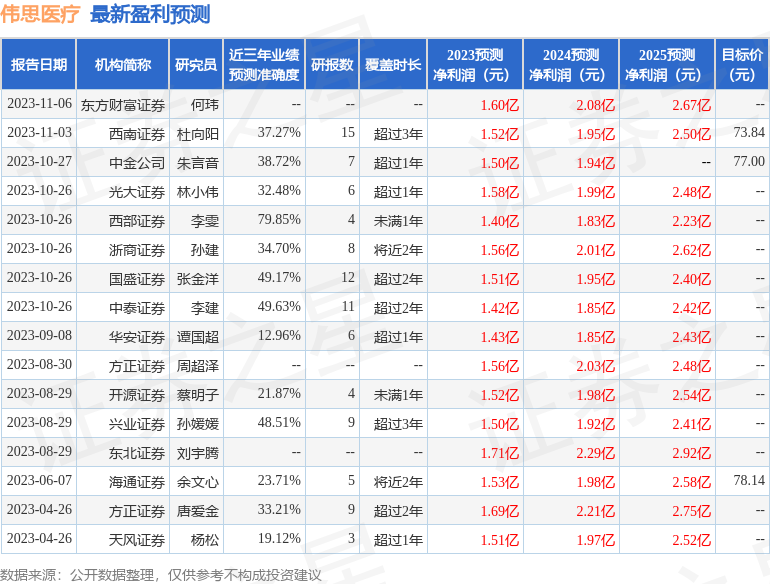 伟思医疗：11月14日接受机构调研，华安证券、富荣基金等多家机构参与