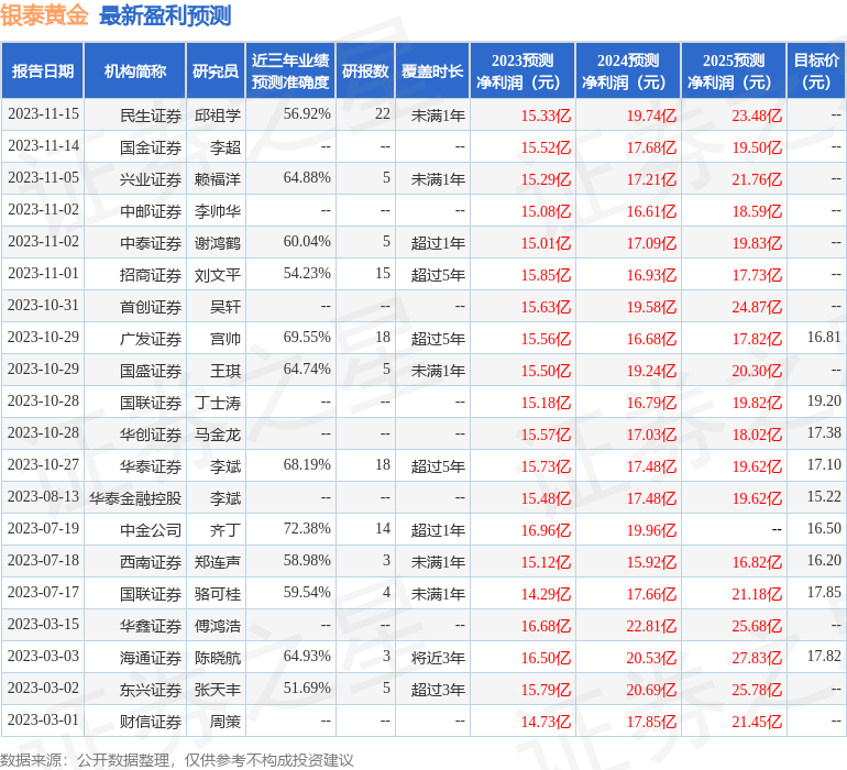 银泰黄金：11月15日进行路演，包括知名机构星石投资的多家机构参与