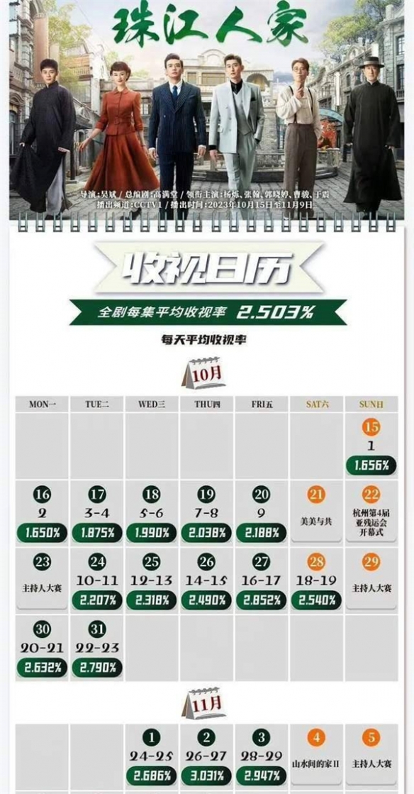 后来者居上！《珠江人家》打败《狂飙》拿下收视冠军