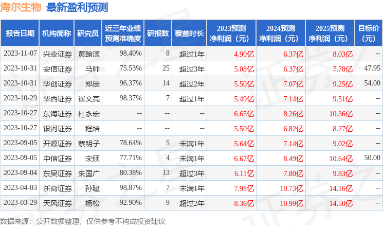 海尔生物：11月16日接受机构调研，长信基金、天治基金等多家机构参与