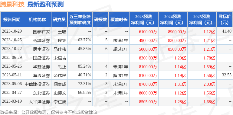 腾景科技：11月6日接受机构调研，国泰君安证券、华安基金等多家机构参与