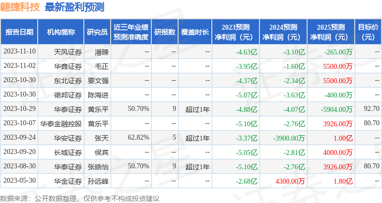 翱捷科技：11月16日接受机构调研，易方达、华泰证券等多家机构参与