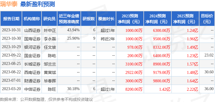 瑞华泰：11月16日接受机构调研，华福证券、华创证券等多家机构参与