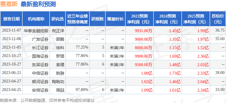 赛恩斯：11月16日接受机构调研，平安资产、摩根基金(中国)等多家机构参与