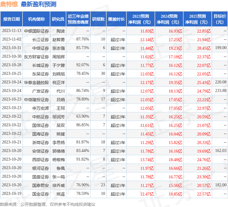 奥特维：11月14日接受机构调研，博时基金、大成基金等多家机构参与