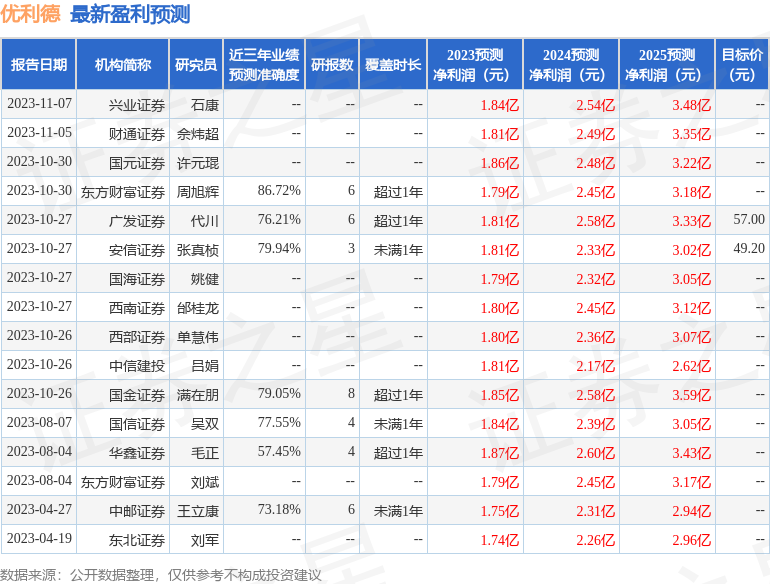优利德：11月15日接受机构调研，开源证券、海雅金控等多家机构参与