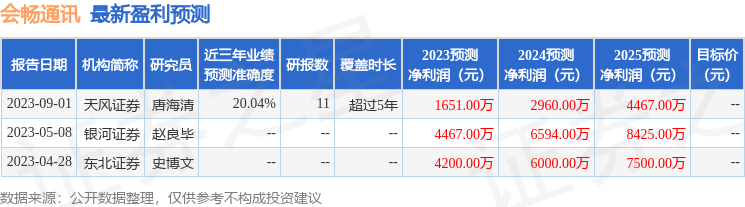 会畅通讯：11月17日召开分析师会议，天风证券参与