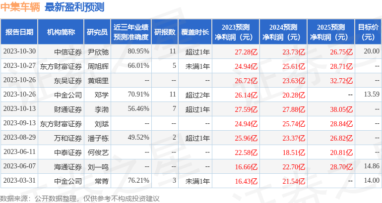 中集车辆：11月15日进行路演，包括知名机构高毅资产的多家机构参与