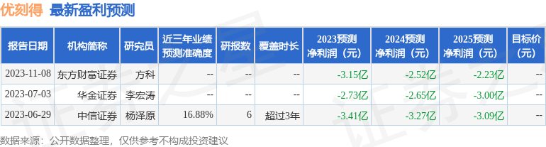 优刻得：11月16日接受机构调研，包括知名机构淡水泉，高毅资产的多家机构参与