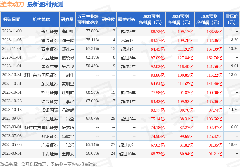 潍柴动力：华创证券、财通证券等多家机构于11月20日调研我司