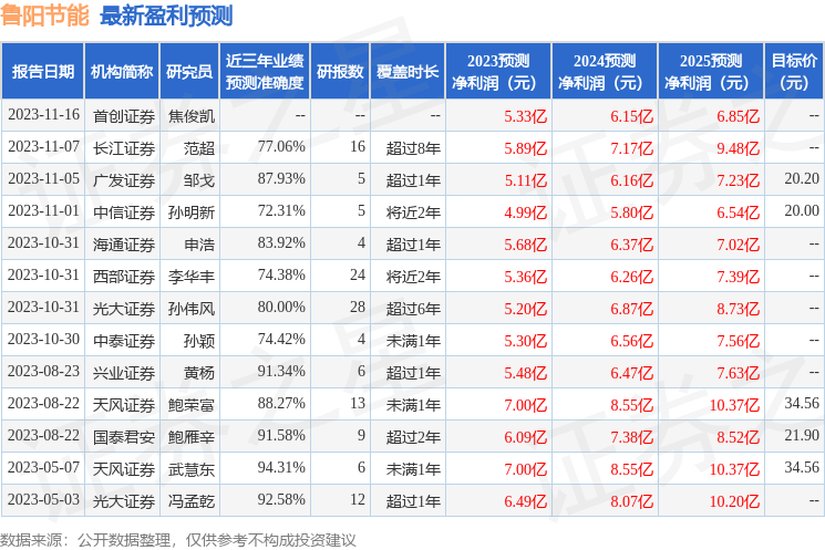 鲁阳节能：天风证券投资者于11月16日调研我司