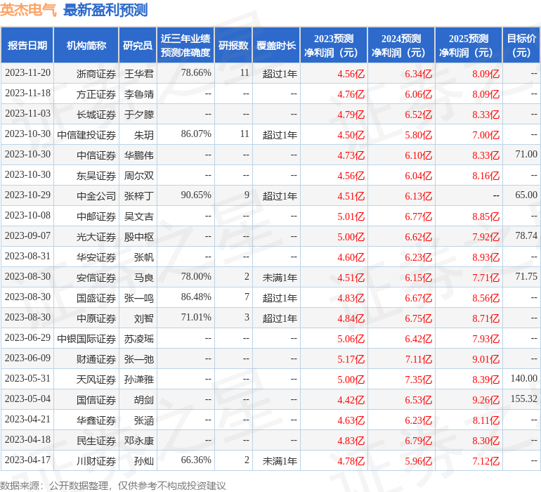 英杰电气：11月21日组织现场参观活动，远盛投资、安徽森系股权投资有限公司等多家机构参与