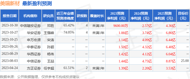 美瑞新材：广发证券、兴全基金等多家机构于11月21日调研我司