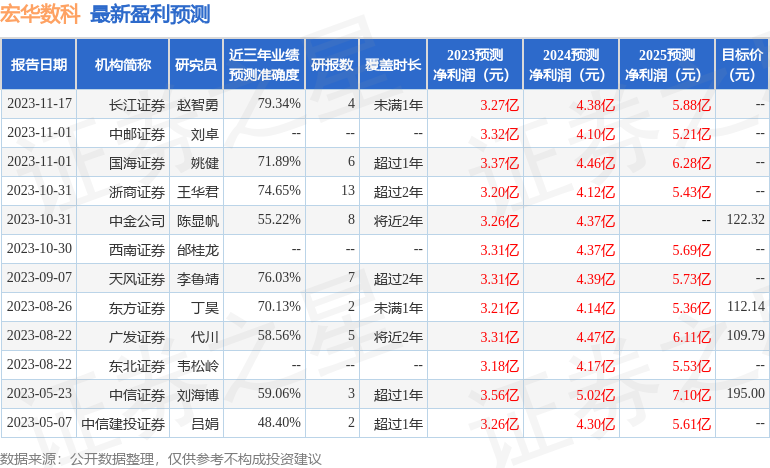 宏华数科：11月21日接受机构调研，嘉实基金、易方达基金等多家机构参与