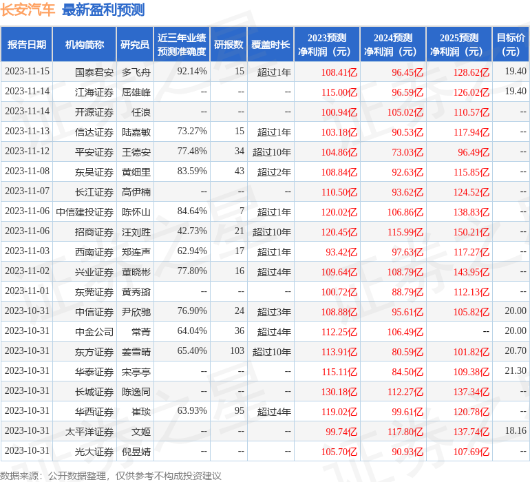 长安汽车：景林投资投资者于11月24日调研我司