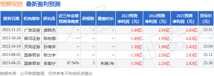 恒辉安防：11月28日接受机构调研，包括知名机构天倚道投资的多家机构参与