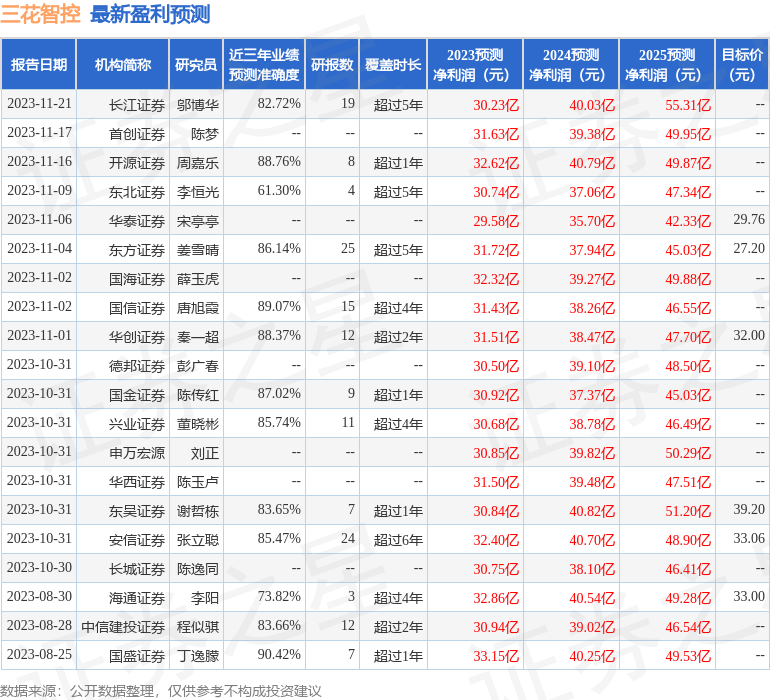 三花智控：11月30日接受机构调研，敦和资产、菲洛资产等多家机构参与