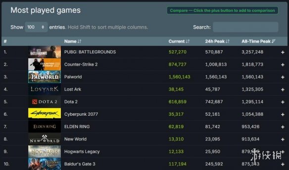 《幻兽帕鲁》在线人数突破157万！Steam游戏史上第三