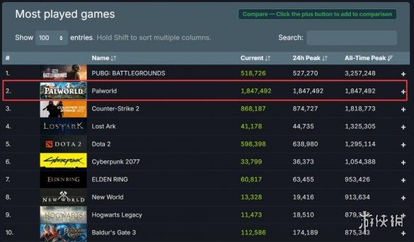 《幻兽帕鲁》在线人数破184万！Steam史上在线人数第2