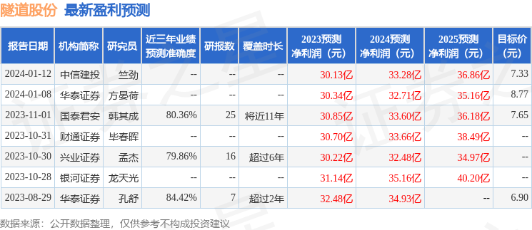 隧道股份：中邮证券投资者于1月23日调研我司