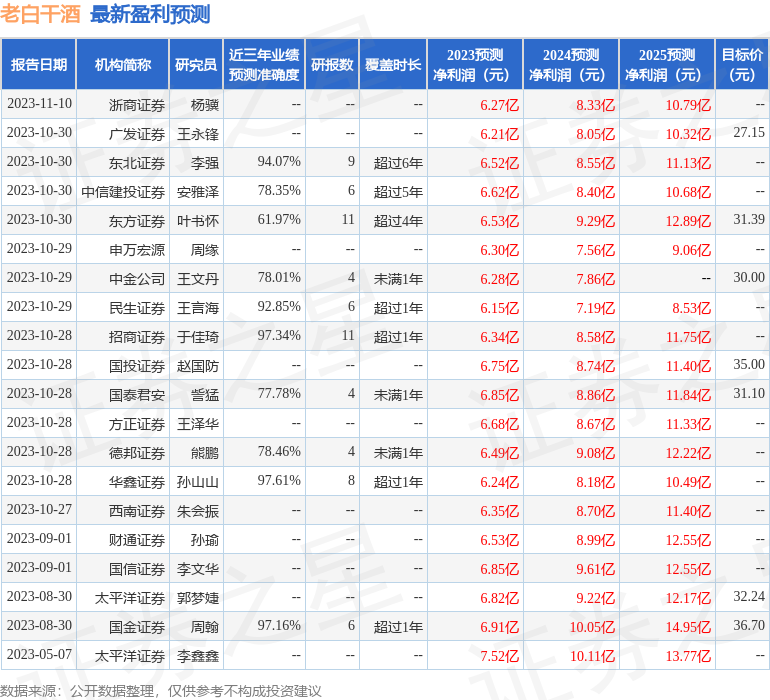 老白干酒：1月23日接受机构调研，东吴证券、工银安盛资管等多家机构参与