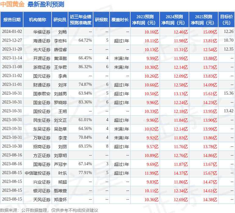 中国黄金：1月11日接受机构调研，英大资管、财通证券等多家机构参与