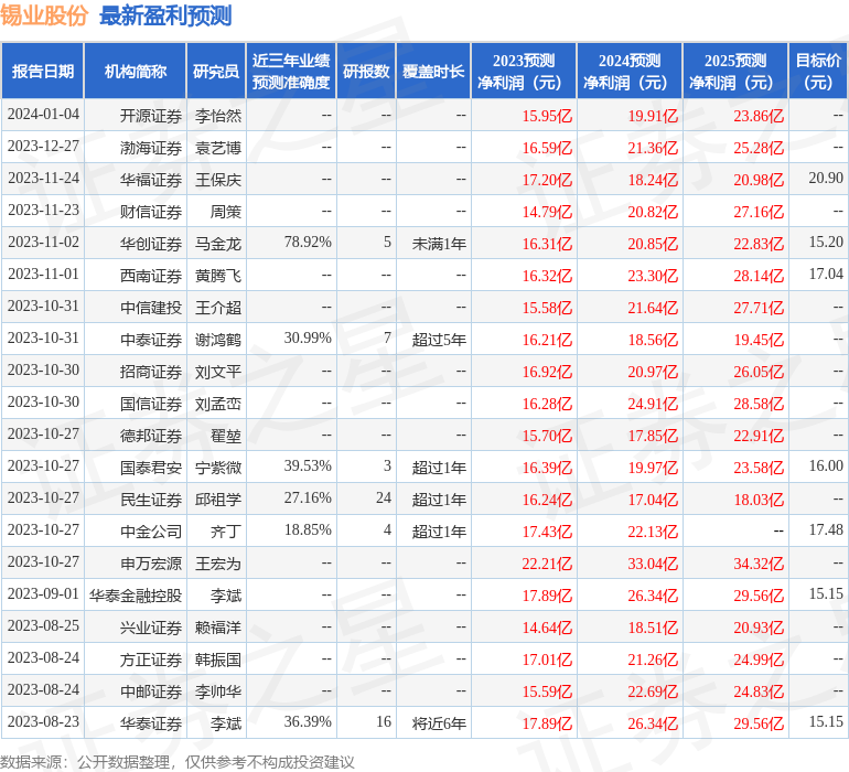 锡业股份：1月23日接受机构调研，信达证券、鹏华基金等多家机构参与