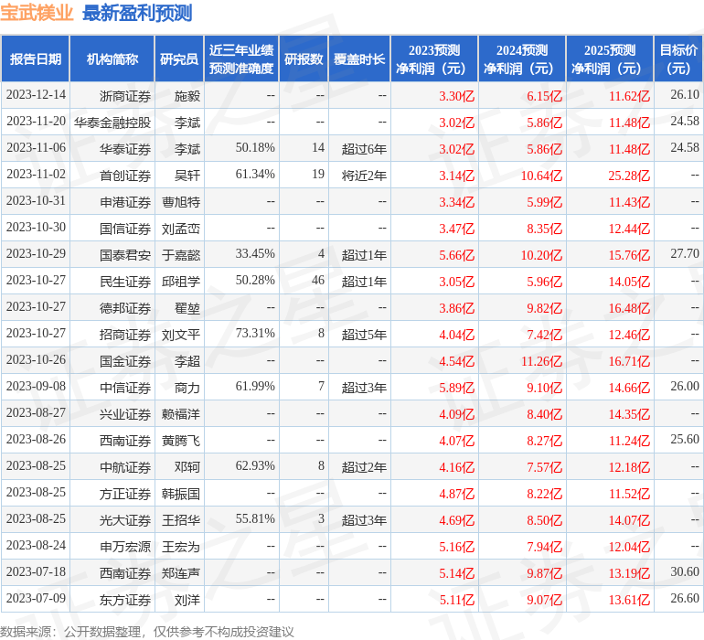 宝武镁业：泽添基金、中信证券等多家机构于1月23日调研我司