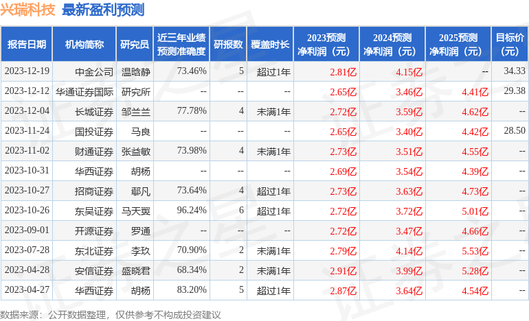 兴瑞科技：1月23日接受机构调研，安信证券、光大保德信等多家机构参与