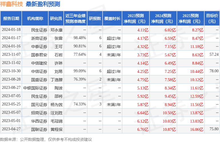 祥鑫科技：1月23日组织现场参观活动，天风证券、明源基金等多家机构参与