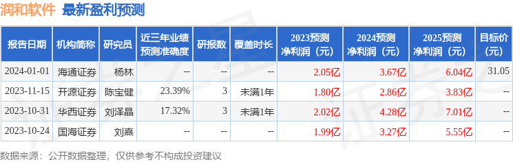 润和软件：民生证券、兴证资管等多家机构于1月24日调研我司