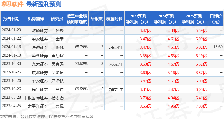 博思软件：东北证券、青岛星元投资等多家机构于1月24日调研我司