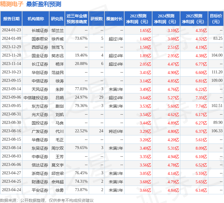 精测电子：1月23日接受机构调研，交银施罗德、新华基金等多家机构参与