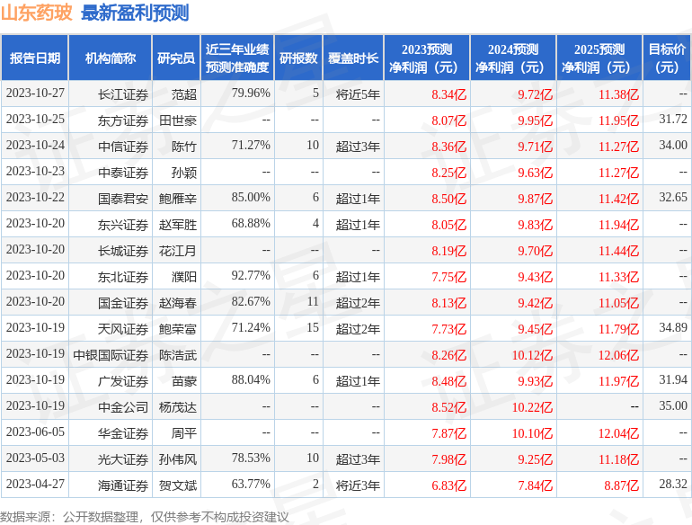 灞变笢鑽幓锛?鏈?3鏃ユ帴鍙楁満鏋勮皟鐮旓紝涓俊璇佸埜銆佷腑淇¤瘉鍒歌祫浜х鐞嗗叕鍙哥瓑澶氬鏈烘瀯鍙備笌