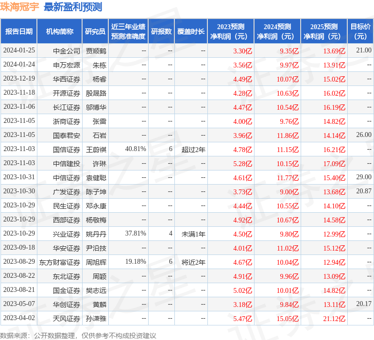 鐝犳捣鍐犲畤锛?鏈?3鏃ュ彫寮€鍒嗘瀽甯堜細璁紝铻嶉€氬熀閲戙€佸浗閲戣瘉鍒哥瓑澶氬鏈烘瀯鍙備笌